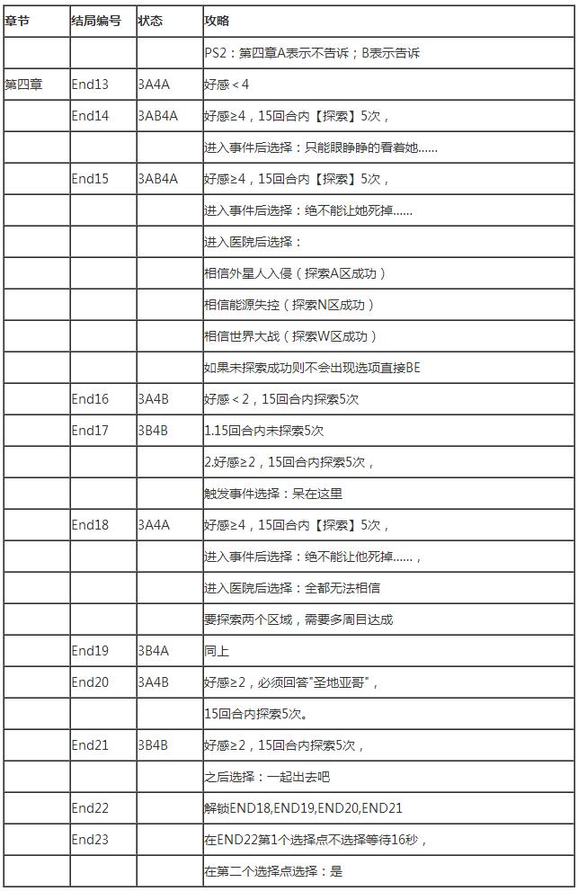 我和她的世界末日攻略？ 